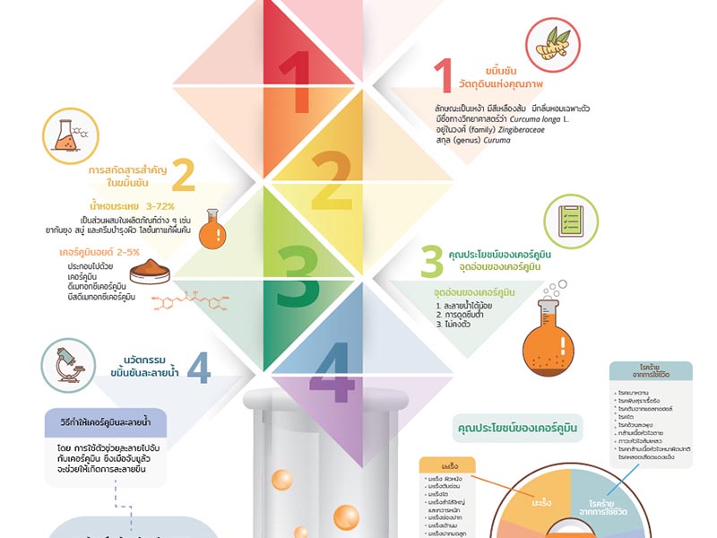 Water-soluble curcuminoids: Our Innovation